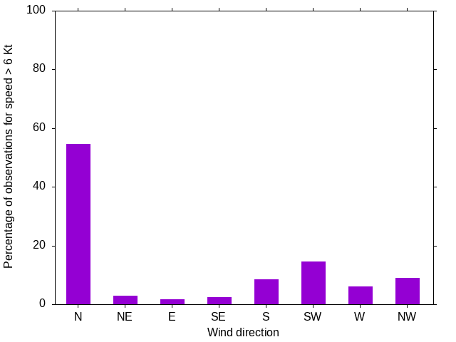 Monthly wind direction chart