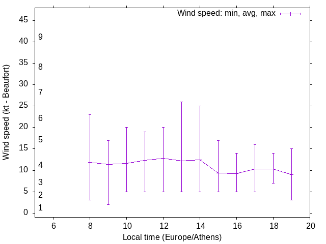 Daily wind variation chart