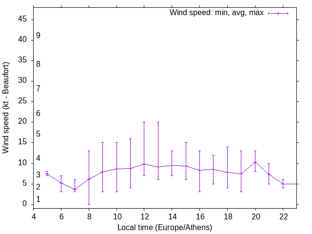 Daily wind variation chart