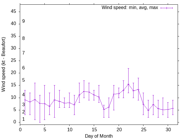 Monthly wind variation chart