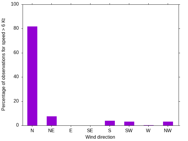 Monthly wind direction chart