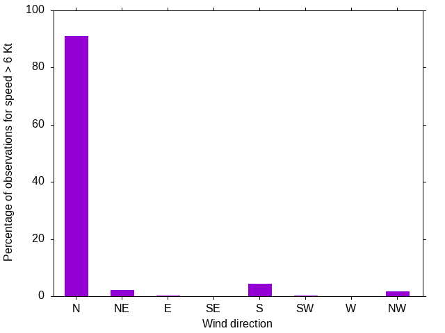 Monthly wind direction chart