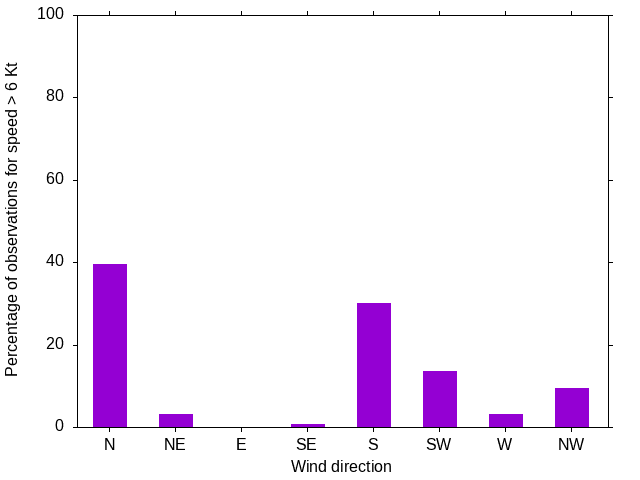 Monthly wind direction chart