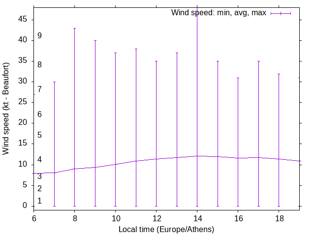 Daily wind variation chart