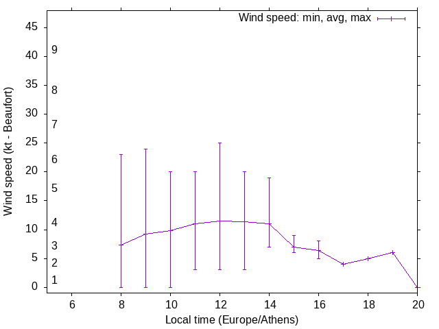 Daily wind variation chart