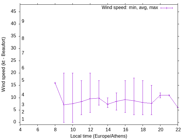 Daily wind variation chart