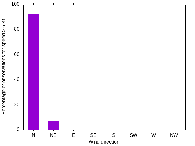 Monthly wind direction chart