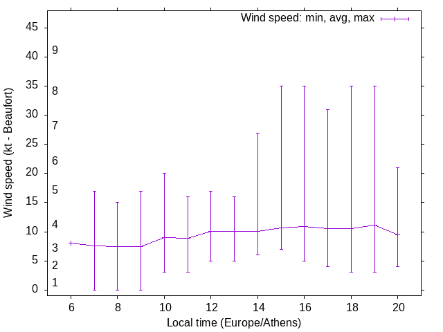 Daily wind variation chart