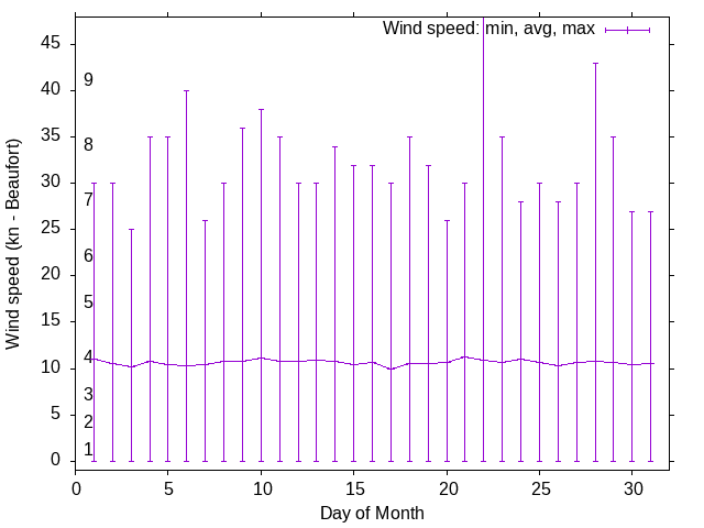 Monthly wind variation chart