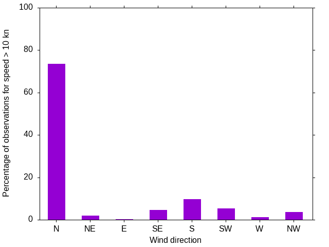 Monthly wind direction chart