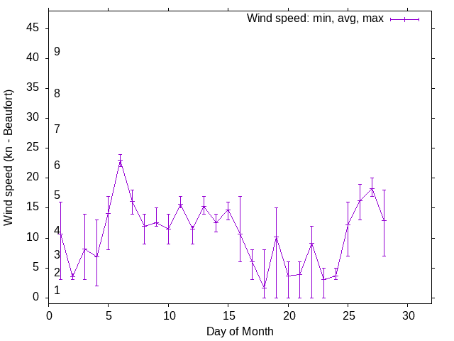 Monthly wind variation chart