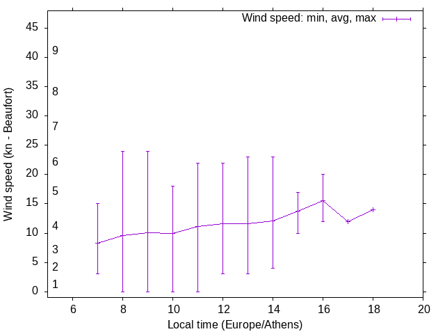 Daily wind variation chart