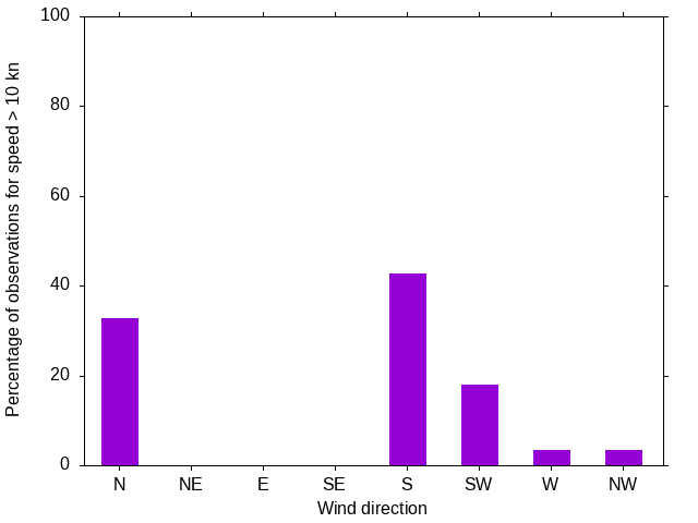 Monthly wind direction chart