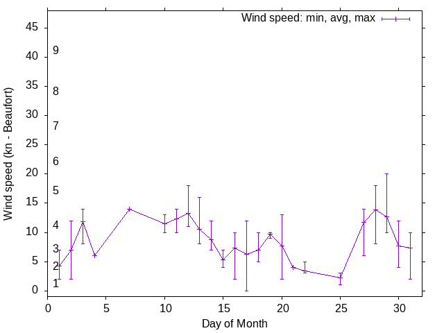 Monthly wind variation chart