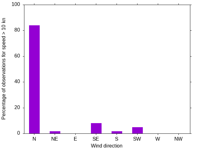 Monthly wind direction chart