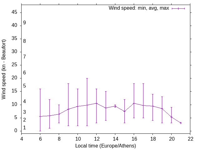 Daily wind variation chart