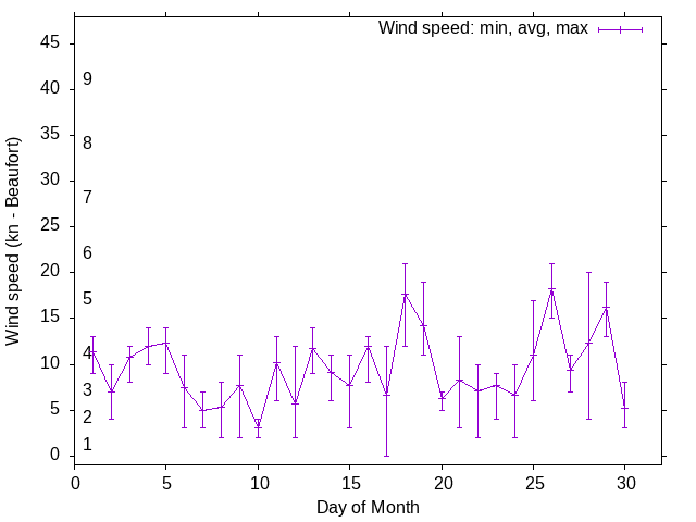 Monthly wind variation chart