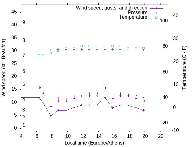 Weather graph