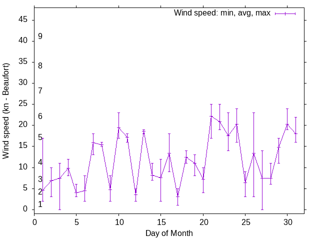 Monthly wind variation chart