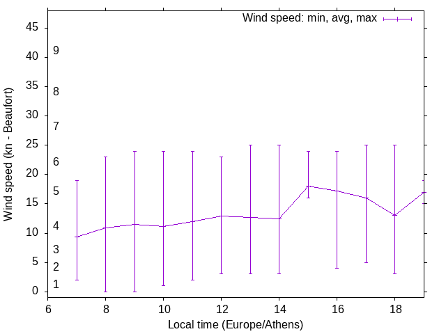 Daily wind variation chart