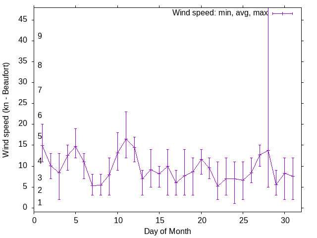 Monthly wind variation chart