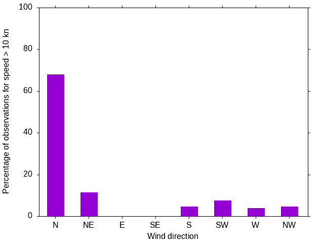 Monthly wind direction chart