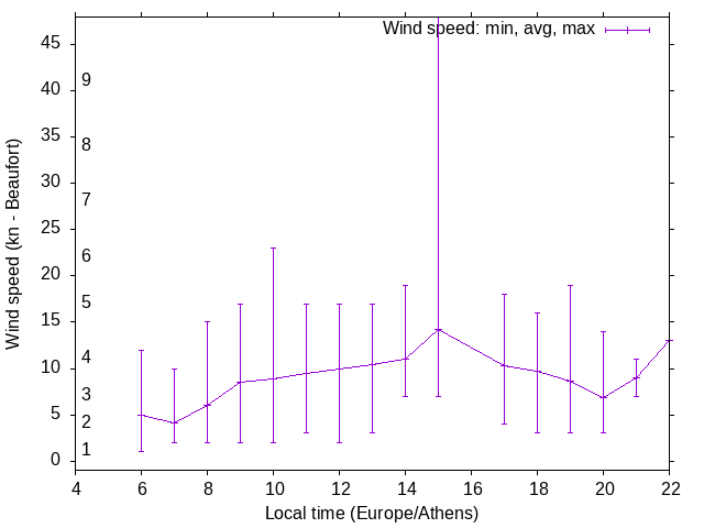 Daily wind variation chart