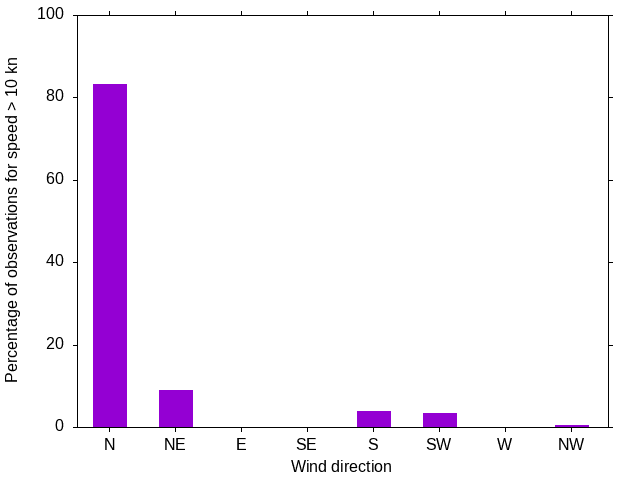 Monthly wind direction chart