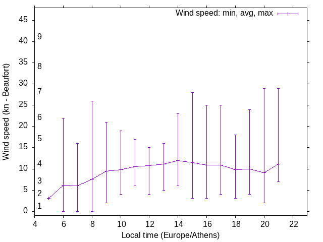 Daily wind variation chart