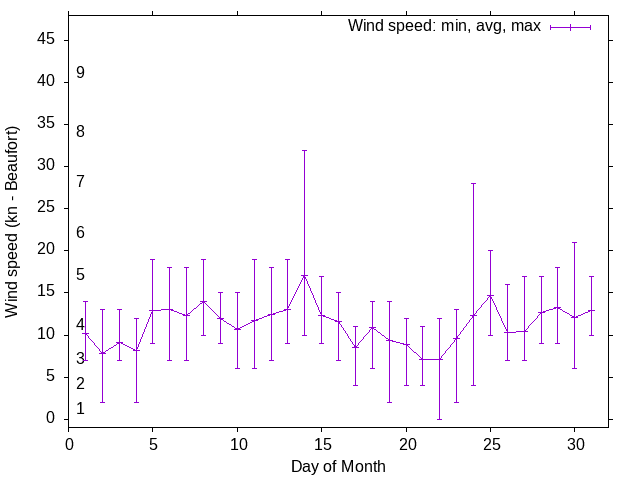 Monthly wind variation chart