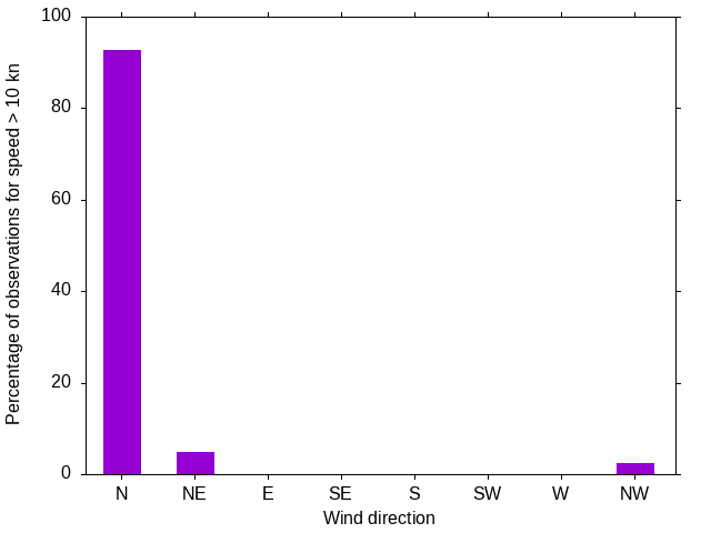 Monthly wind direction chart