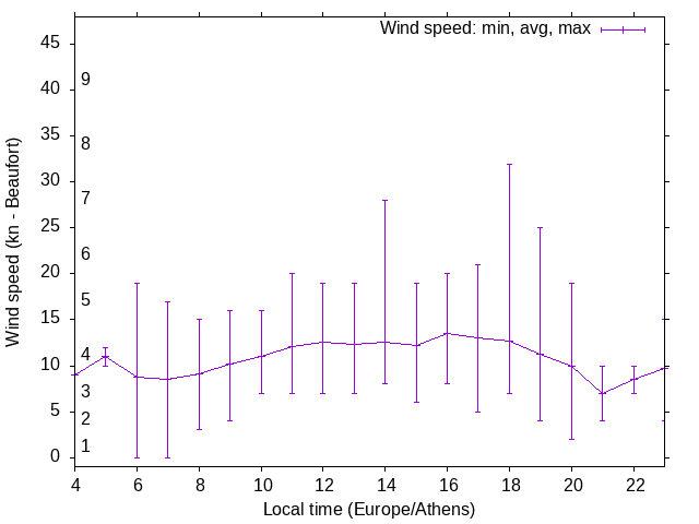 Daily wind variation chart