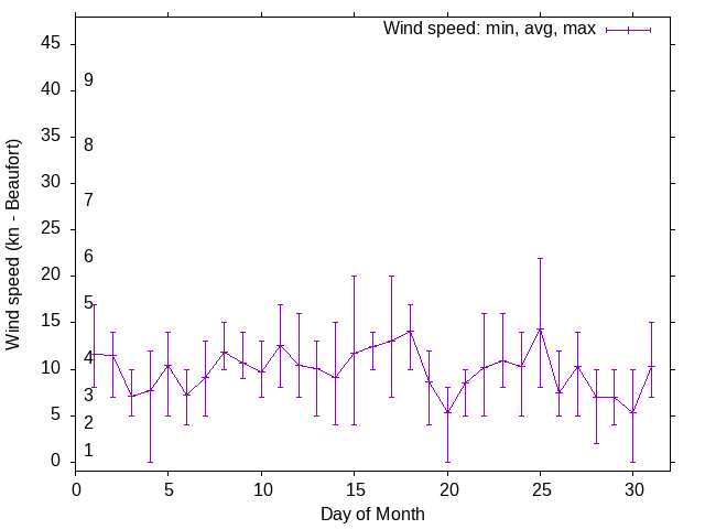 Monthly wind variation chart