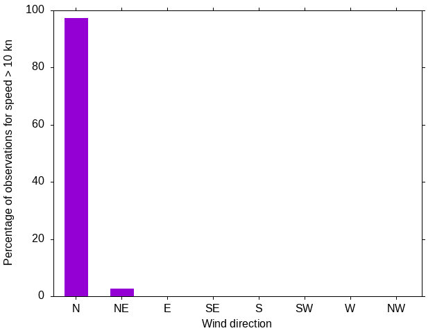 Monthly wind direction chart