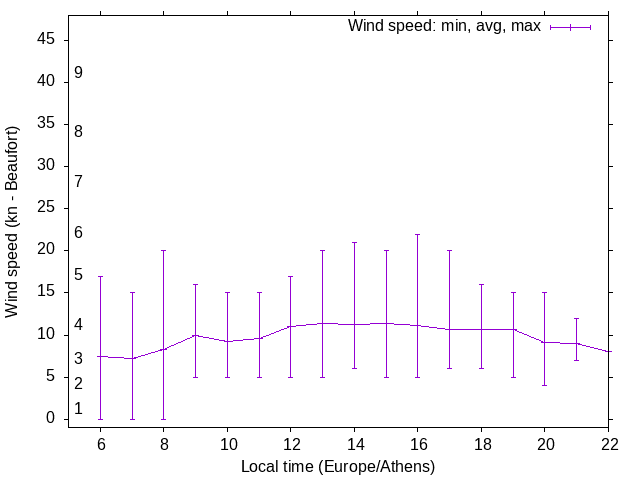 Daily wind variation chart