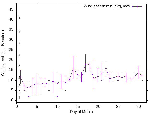 Monthly wind variation chart