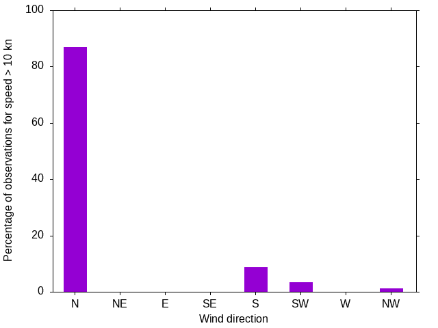 Monthly wind direction chart