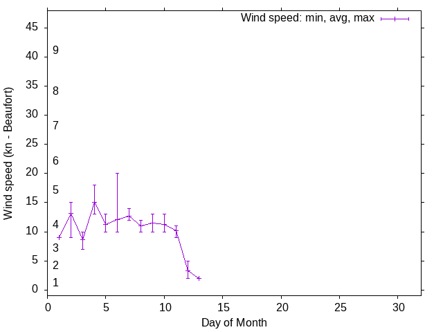 Monthly wind variation chart