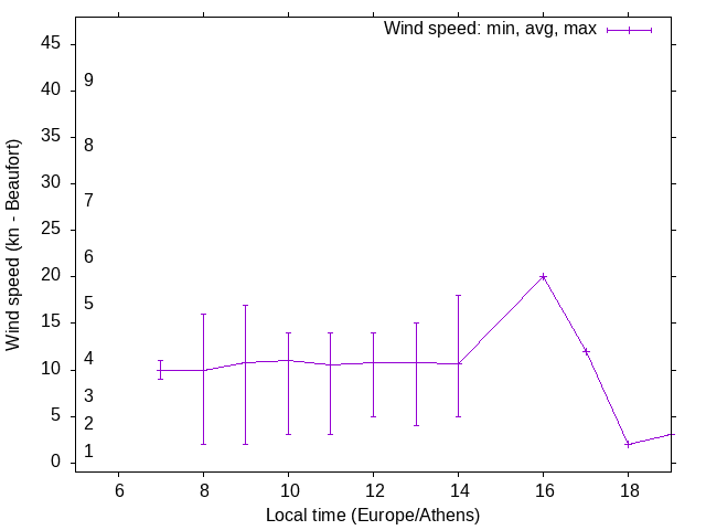 Daily wind variation chart