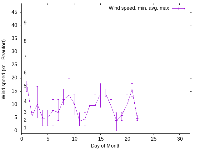 Monthly wind variation chart