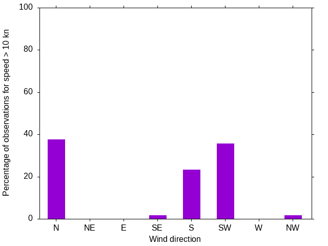 Monthly wind direction chart