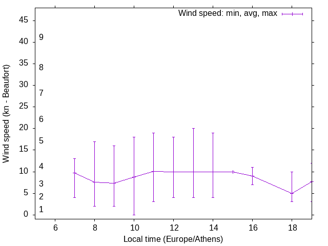 Daily wind variation chart