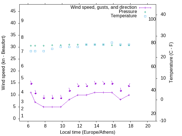 Weather graph