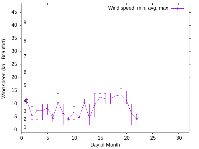 Monthly wind variation chart