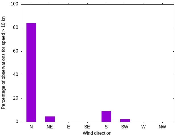 Monthly wind direction chart