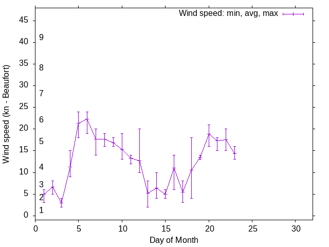 Monthly wind variation chart