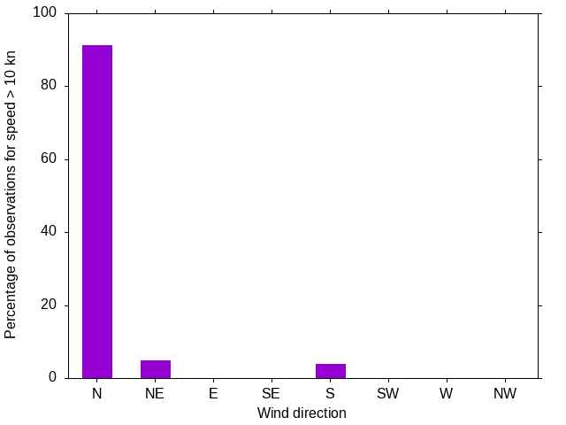 Monthly wind direction chart