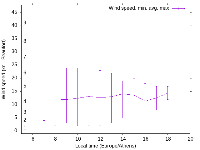 Daily wind variation chart