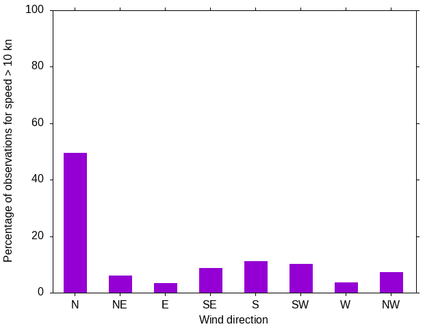 Monthly wind direction chart