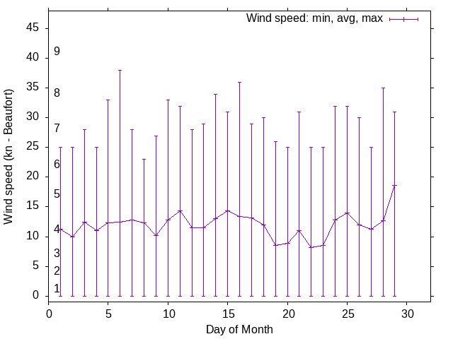 Monthly wind variation chart